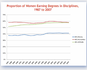 Proportion of Women Earning Degrees in Disciplines 1987 to 2007